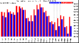 Milwaukee Weather Barometric Pressure<br>Daily High/Low