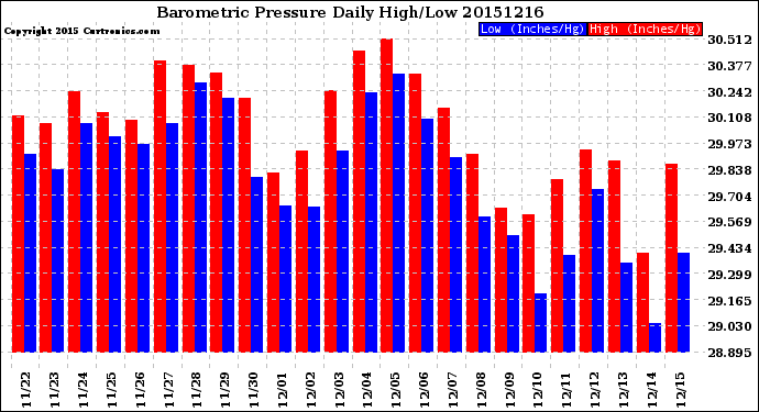 Milwaukee Weather Barometric Pressure<br>Daily High/Low