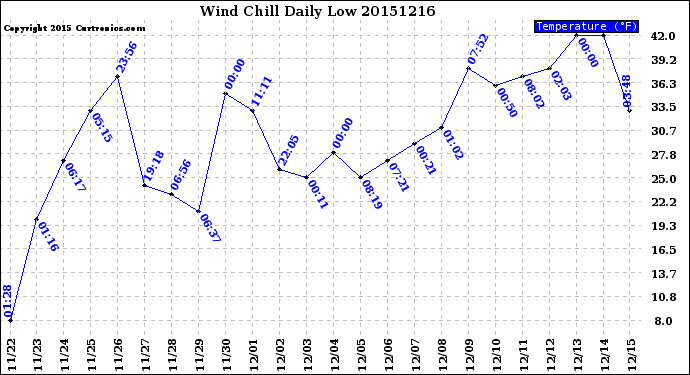 Milwaukee Weather Wind Chill<br>Daily Low