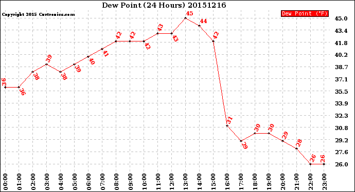 Milwaukee Weather Dew Point<br>(24 Hours)