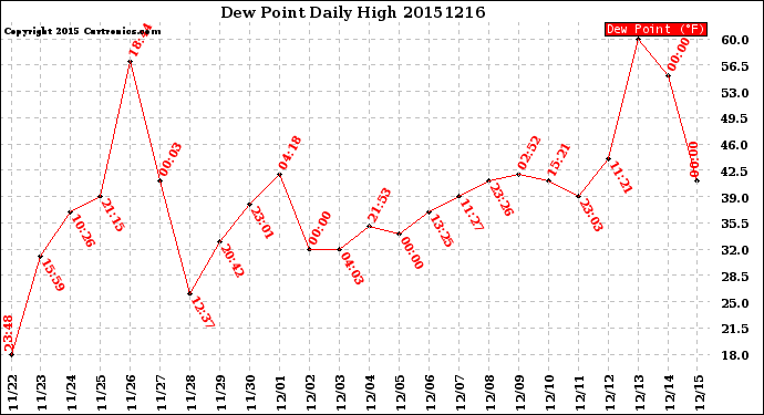 Milwaukee Weather Dew Point<br>Daily High