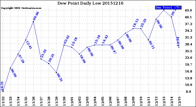 Milwaukee Weather Dew Point<br>Daily Low