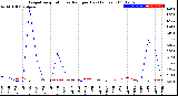 Milwaukee Weather Evapotranspiration<br>vs Rain per Day<br>(Inches)