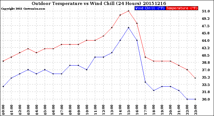 Milwaukee Weather Outdoor Temperature<br>vs Wind Chill<br>(24 Hours)