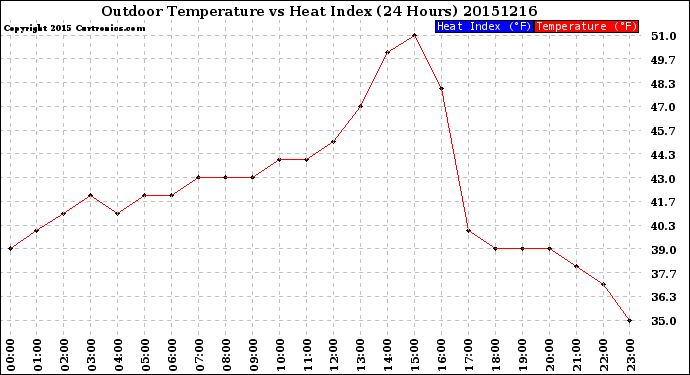 Milwaukee Weather Outdoor Temperature<br>vs Heat Index<br>(24 Hours)