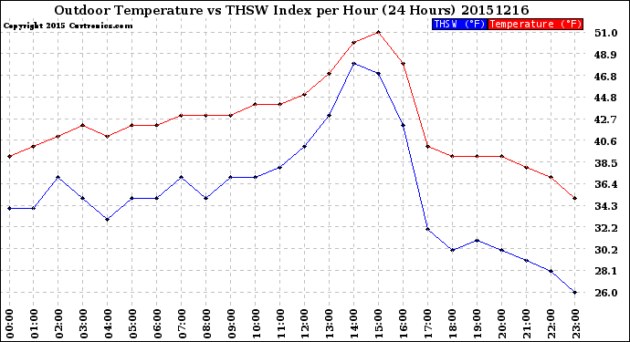 Milwaukee Weather Outdoor Temperature<br>vs THSW Index<br>per Hour<br>(24 Hours)