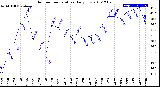 Milwaukee Weather Outdoor Temperature<br>Daily Low