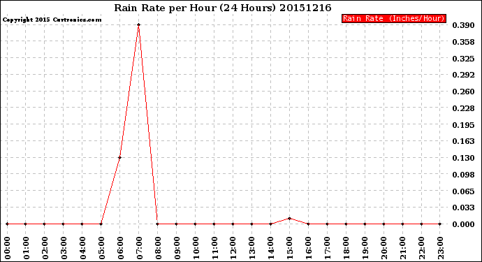 Milwaukee Weather Rain Rate<br>per Hour<br>(24 Hours)