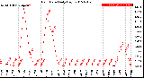 Milwaukee Weather Rain Rate<br>Daily High