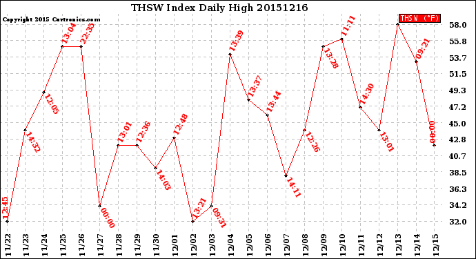 Milwaukee Weather THSW Index<br>Daily High