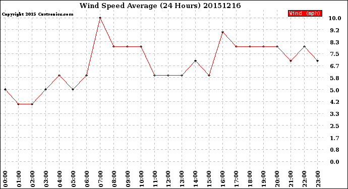 Milwaukee Weather Wind Speed<br>Average<br>(24 Hours)