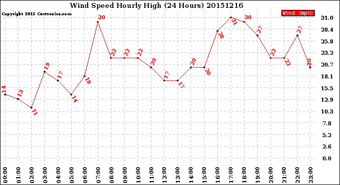 Milwaukee Weather Wind Speed<br>Hourly High<br>(24 Hours)