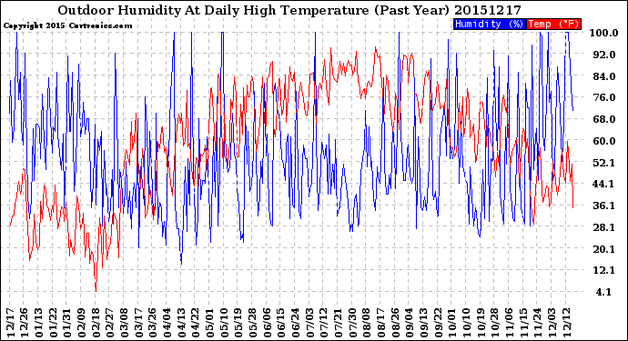 Milwaukee Weather Outdoor Humidity<br>At Daily High<br>Temperature<br>(Past Year)