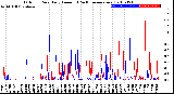 Milwaukee Weather Outdoor Rain<br>Daily Amount<br>(Past/Previous Year)