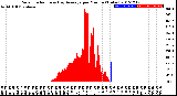 Milwaukee Weather Solar Radiation<br>& Day Average<br>per Minute<br>(Today)