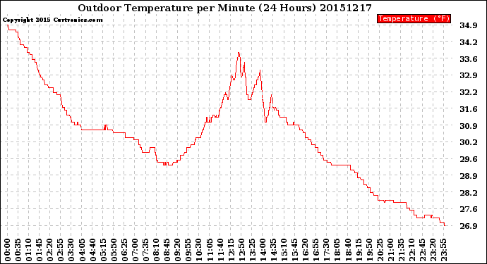 Milwaukee Weather Outdoor Temperature<br>per Minute<br>(24 Hours)