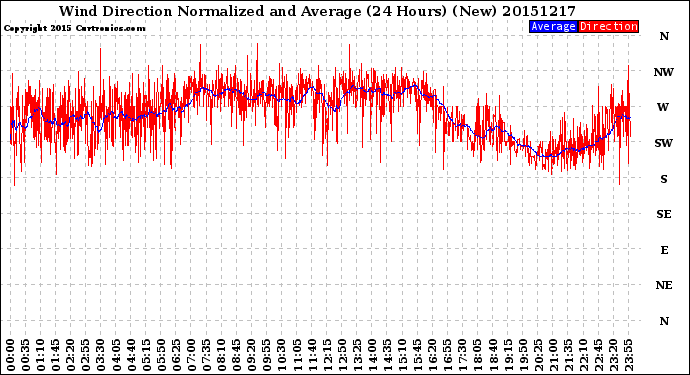 Milwaukee Weather Wind Direction<br>Normalized and Average<br>(24 Hours) (New)