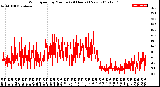 Milwaukee Weather Wind Speed<br>by Minute<br>(24 Hours) (New)