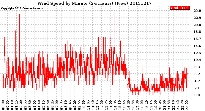 Milwaukee Weather Wind Speed<br>by Minute<br>(24 Hours) (New)