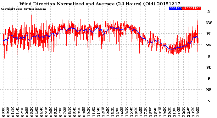 Milwaukee Weather Wind Direction<br>Normalized and Average<br>(24 Hours) (Old)