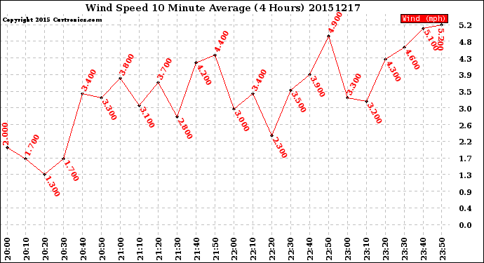 Milwaukee Weather Wind Speed<br>10 Minute Average<br>(4 Hours)