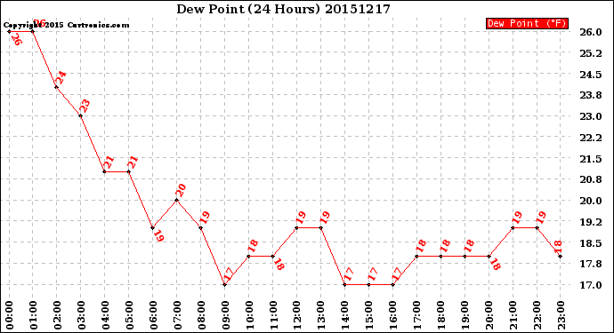 Milwaukee Weather Dew Point<br>(24 Hours)