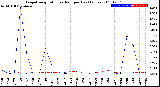 Milwaukee Weather Evapotranspiration<br>vs Rain per Day<br>(Inches)