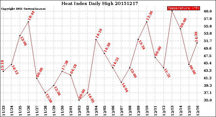 Milwaukee Weather Heat Index<br>Daily High