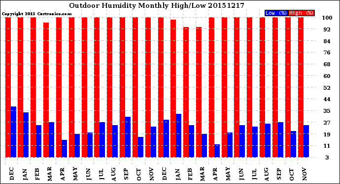 Milwaukee Weather Outdoor Humidity<br>Monthly High/Low