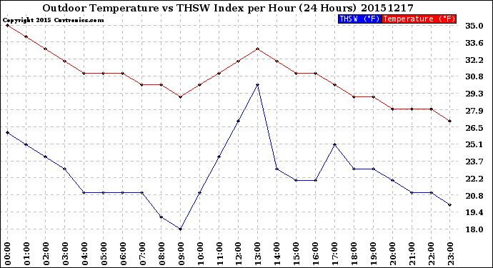 Milwaukee Weather Outdoor Temperature<br>vs THSW Index<br>per Hour<br>(24 Hours)