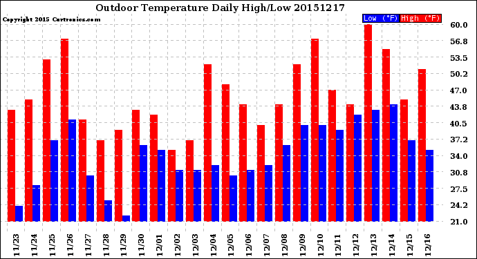 Milwaukee Weather Outdoor Temperature<br>Daily High/Low