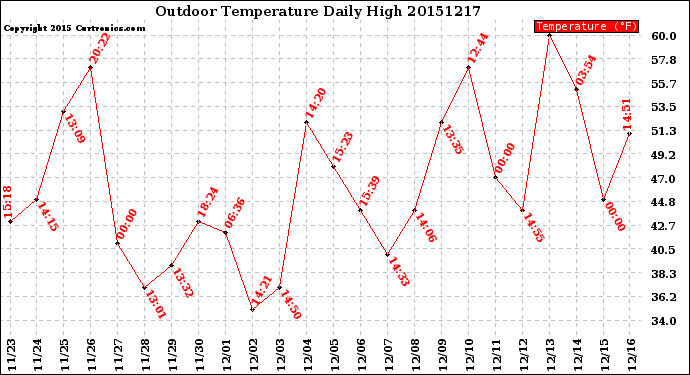 Milwaukee Weather Outdoor Temperature<br>Daily High