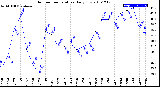 Milwaukee Weather Outdoor Temperature<br>Daily Low