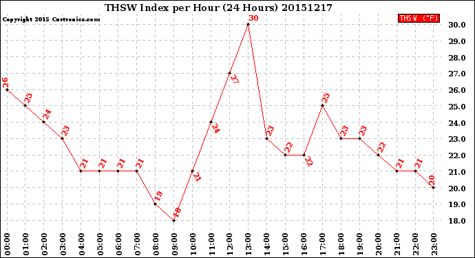 Milwaukee Weather THSW Index<br>per Hour<br>(24 Hours)