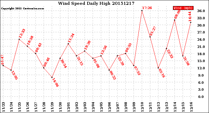 Milwaukee Weather Wind Speed<br>Daily High