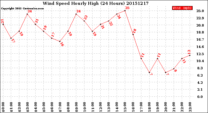 Milwaukee Weather Wind Speed<br>Hourly High<br>(24 Hours)