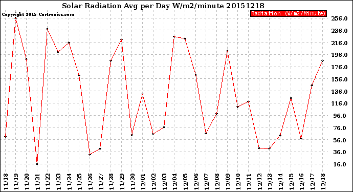 Milwaukee Weather Solar Radiation<br>Avg per Day W/m2/minute