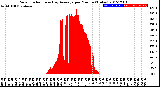 Milwaukee Weather Solar Radiation<br>& Day Average<br>per Minute<br>(Today)