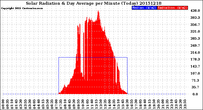 Milwaukee Weather Solar Radiation<br>& Day Average<br>per Minute<br>(Today)