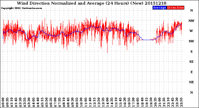 Milwaukee Weather Wind Direction<br>Normalized and Average<br>(24 Hours) (New)