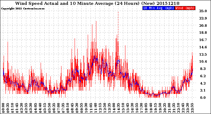 Milwaukee Weather Wind Speed<br>Actual and 10 Minute<br>Average<br>(24 Hours) (New)