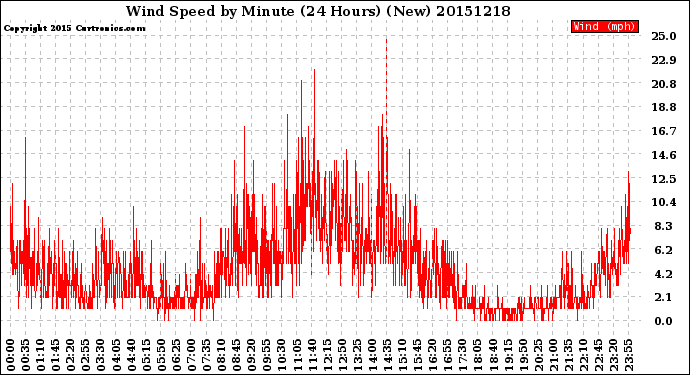 Milwaukee Weather Wind Speed<br>by Minute<br>(24 Hours) (New)