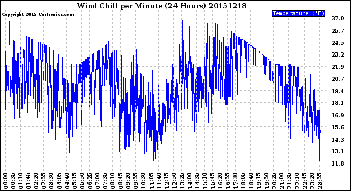 Milwaukee Weather Wind Chill<br>per Minute<br>(24 Hours)