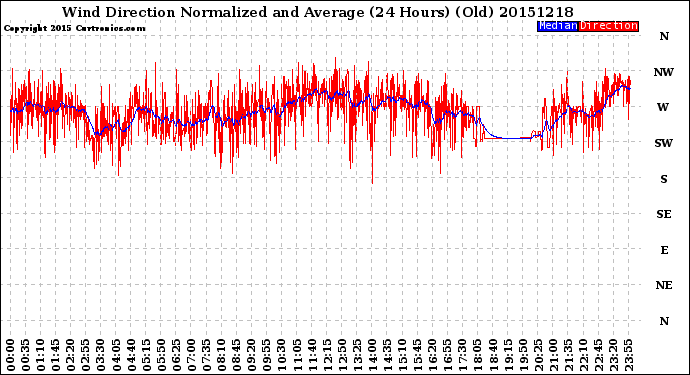 Milwaukee Weather Wind Direction<br>Normalized and Average<br>(24 Hours) (Old)