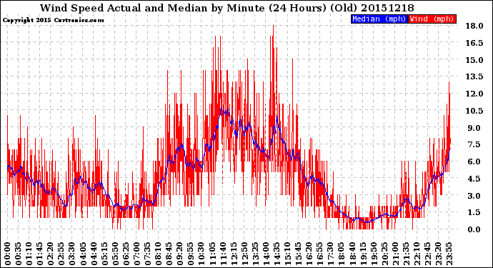 Milwaukee Weather Wind Speed<br>Actual and Median<br>by Minute<br>(24 Hours) (Old)