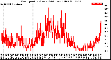 Milwaukee Weather Wind Speed<br>by Minute<br>(24 Hours) (Old)