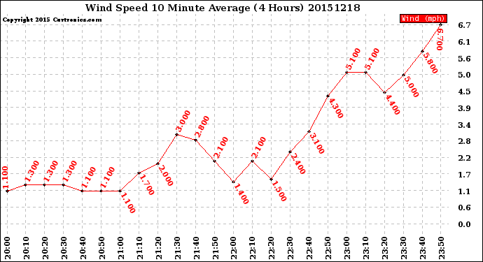 Milwaukee Weather Wind Speed<br>10 Minute Average<br>(4 Hours)