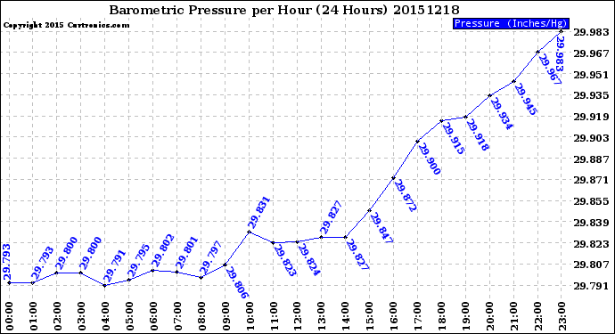 Milwaukee Weather Barometric Pressure<br>per Hour<br>(24 Hours)