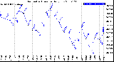 Milwaukee Weather Barometric Pressure<br>Daily Low