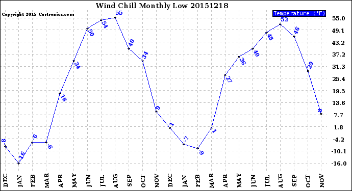 Milwaukee Weather Wind Chill<br>Monthly Low